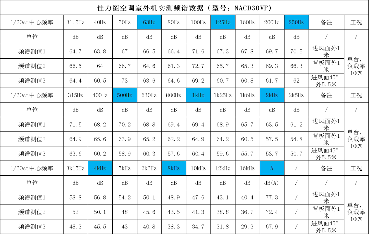 单台机组空调室外机噪声数据（1/3Oct）