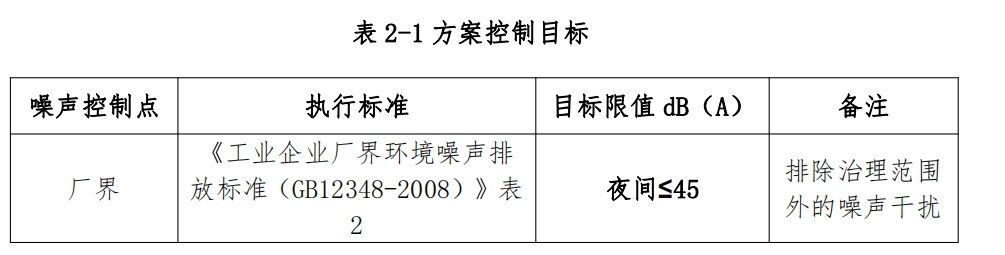 降噪目标   表 2-1 方案控制目标