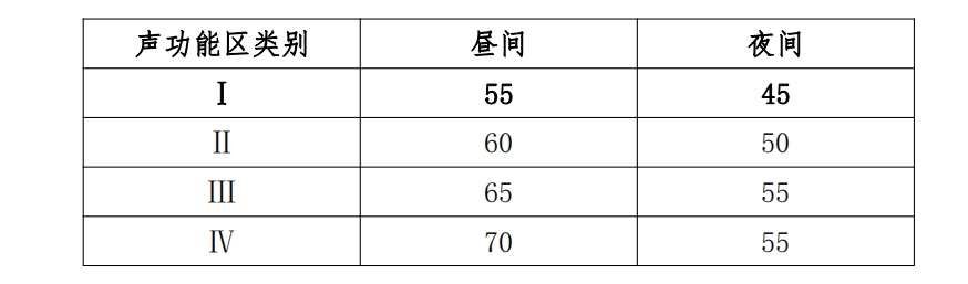 附：《社会生活环境噪声排放标准（GB22337-2008）》声功能区划分规定 