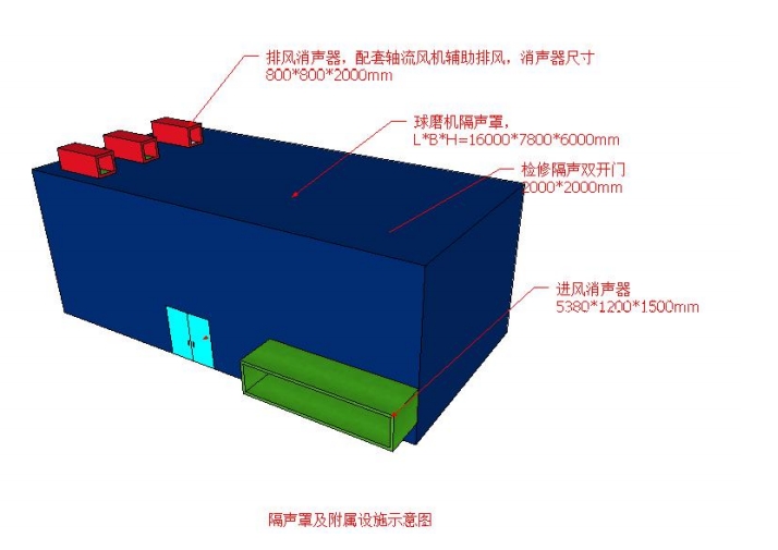 图 3-1 球磨机隔声罩降噪模型